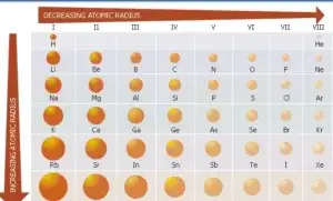 The Periodic Trends Chemistry SS 2 Second Term Lesson Notes Week 2